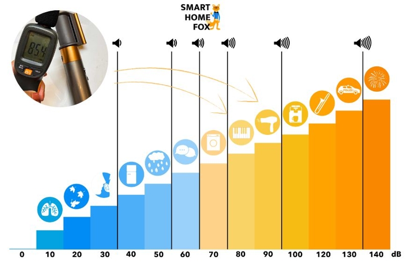 Измеренный уровень шума Dyson Airwrap.